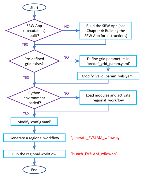 Flowchart describing the SRW App workflow steps.