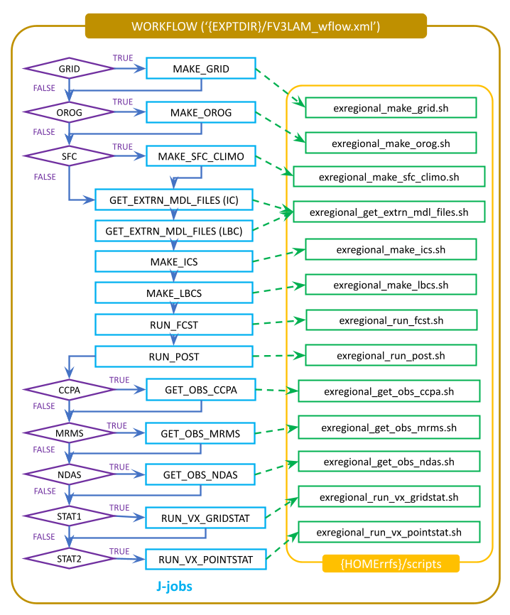 Flowchart of the workflow tasks. If the make_grid, make_orog, and make_sfc_climo tasks are toggled off, they will not be run. If toggled on, make_grid, make_orog, and make_sfc_climo will run consecutively by calling the corresponding exregional script in the scripts directory. The get_ics, get_lbcs, make_ics, make_lbcs, and run_fcst tasks call their respective exregional scripts. The run_post task will run, and if METplus verification tasks have been configured, those will run during post-processing by calling their exregional scripts.