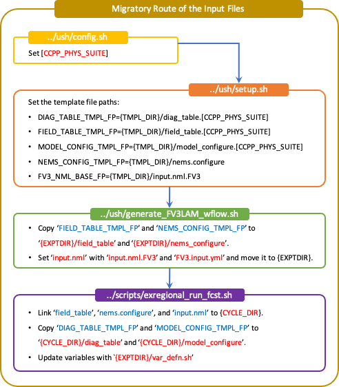 Flowchart showing how information on the physics suite travels from the config shell file to the setup shell file to the workflow generation script to the run forecast ex-script. As this information is fed from one script to the next, file paths and variables required for workflow execution are set.