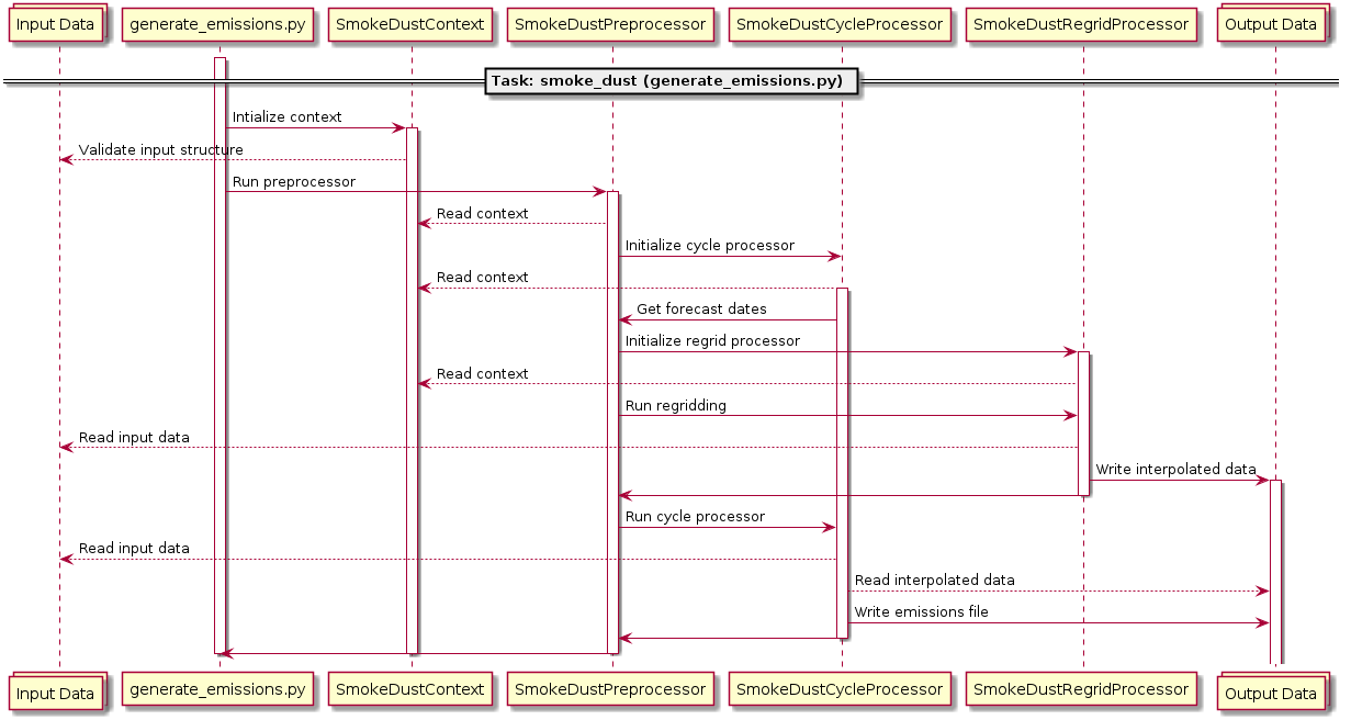 collections "Input Data" as SD
participant generate_emissions.py as G
participant SmokeDustContext as C
participant SmokeDustPreprocessor as P
participant SmokeDustCycleProcessor as CP
participant SmokeDustRegridProcessor as RP
collections "Output Data" as OD

== Task: smoke_dust (generate_emissions.py) ==

activate G
G -> C: Intialize context
activate C
SD <-- C: Validate input structure
G -> P: Run preprocessor
activate P
C <-- P: Read context
P -> CP: Initialize cycle processor
C <-- CP: Read context
activate CP
P <- CP: Get forecast dates
P -> RP: Initialize regrid processor
activate RP
C <-- RP: Read context
P -> RP: Run regridding
SD <-- RP: Read input data
OD <- RP: Write interpolated data
activate OD
P <- RP
deactivate RP
P -> CP: Run cycle processor
SD <-- CP: Read input data
OD <-- CP: Read interpolated data
OD <- CP: Write emissions file
P <- CP
deactivate CP
G <- P
deactivate P
deactivate C
deactivate G